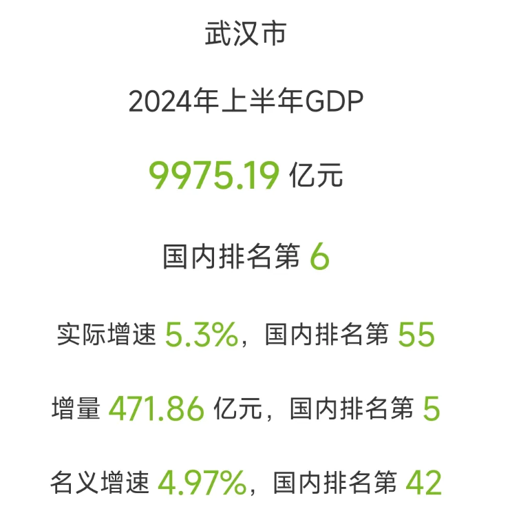武汉公布2024年上半年gdp数据,华中地区不可或缺的经济引擎