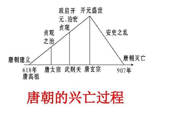 唐朝兴亡发展示意图图片