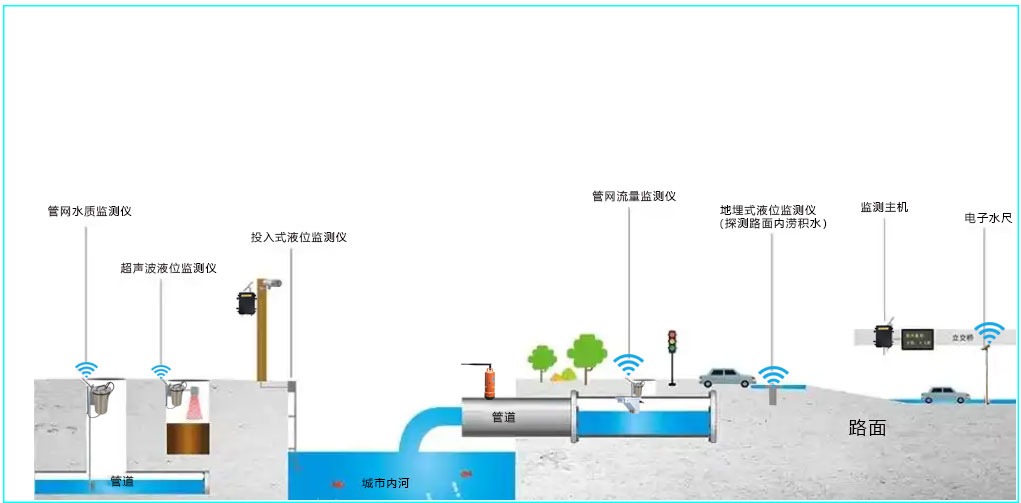 城市排水管网在线监测系统解决方案