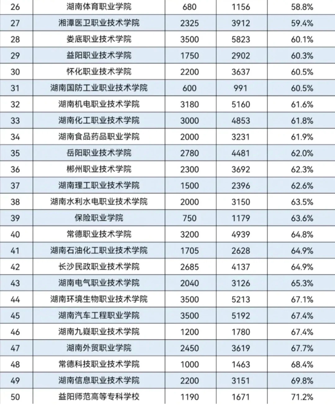 25年单招上榜必看!