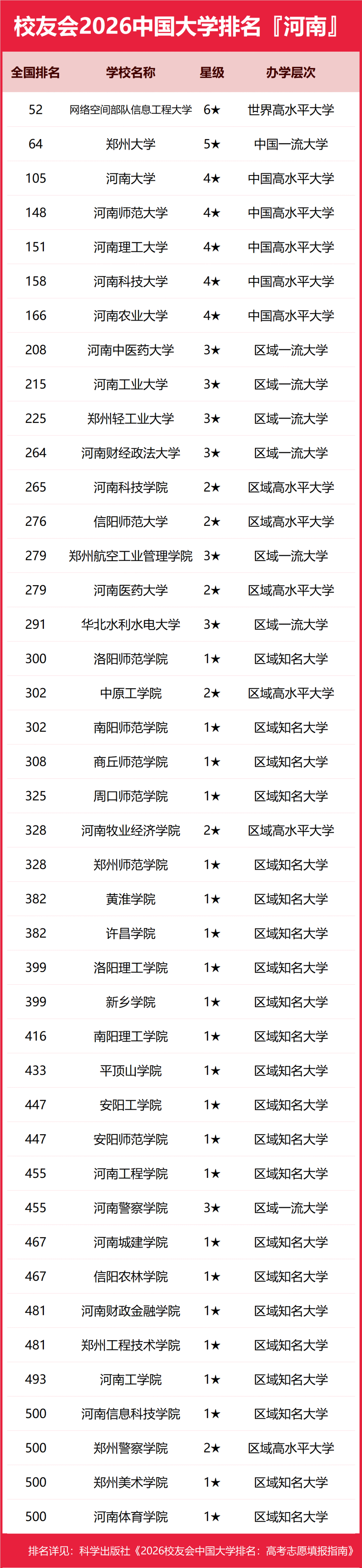 河南省大学2026年最新排名出炉:信大第52,河科大远超河工大,河工院第