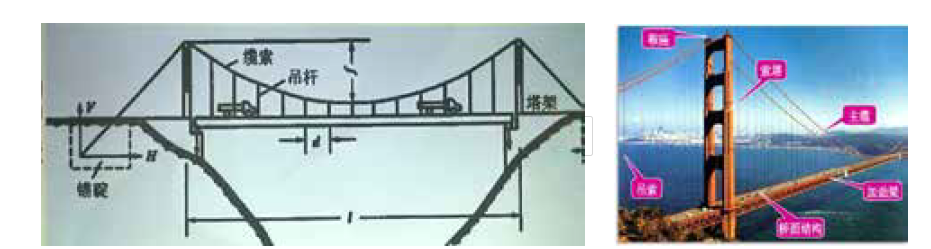 一级建造师「公路」桥梁工程