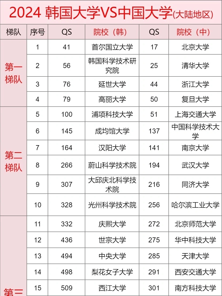 「留子收藏」2024韩国大学排名!