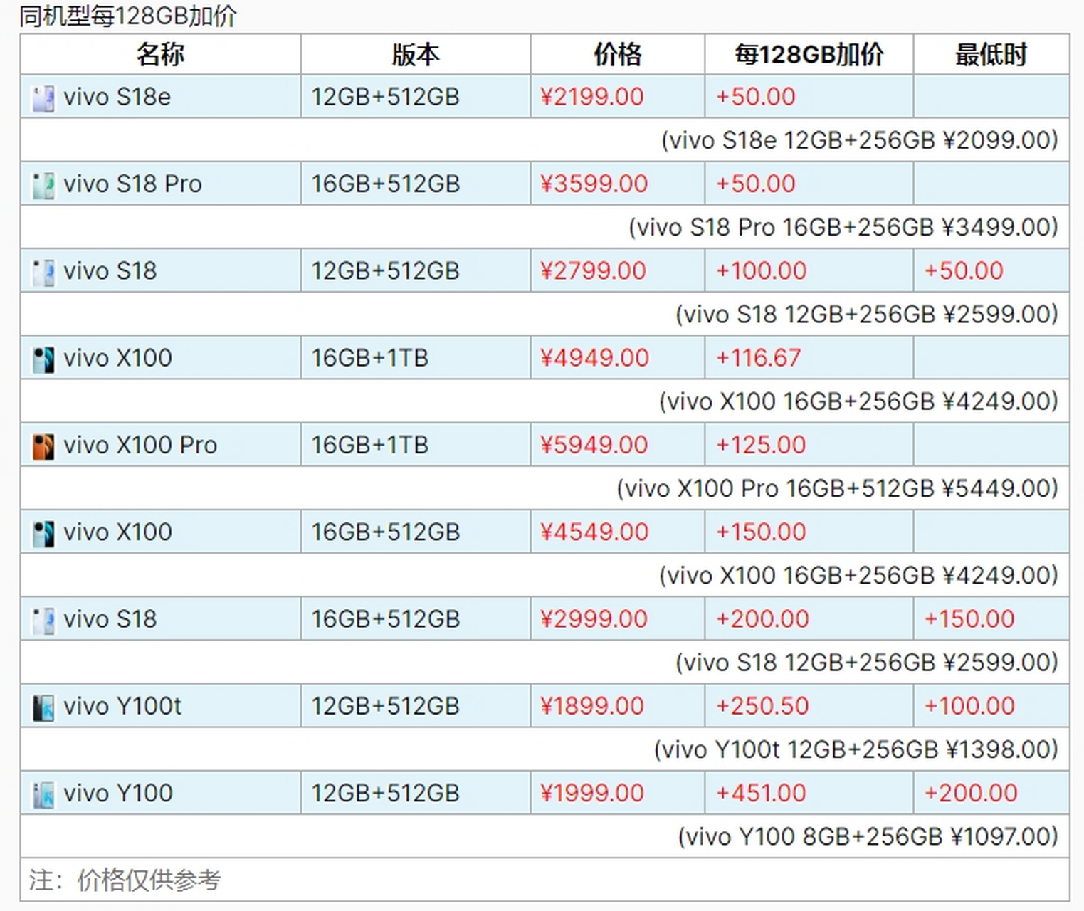vivox100pro系列三款手机价格均降价50元,vivos18e和vivos18pro每128g