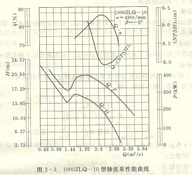 轴流泵水泵的性能曲线及水泵效率曲线怎样看