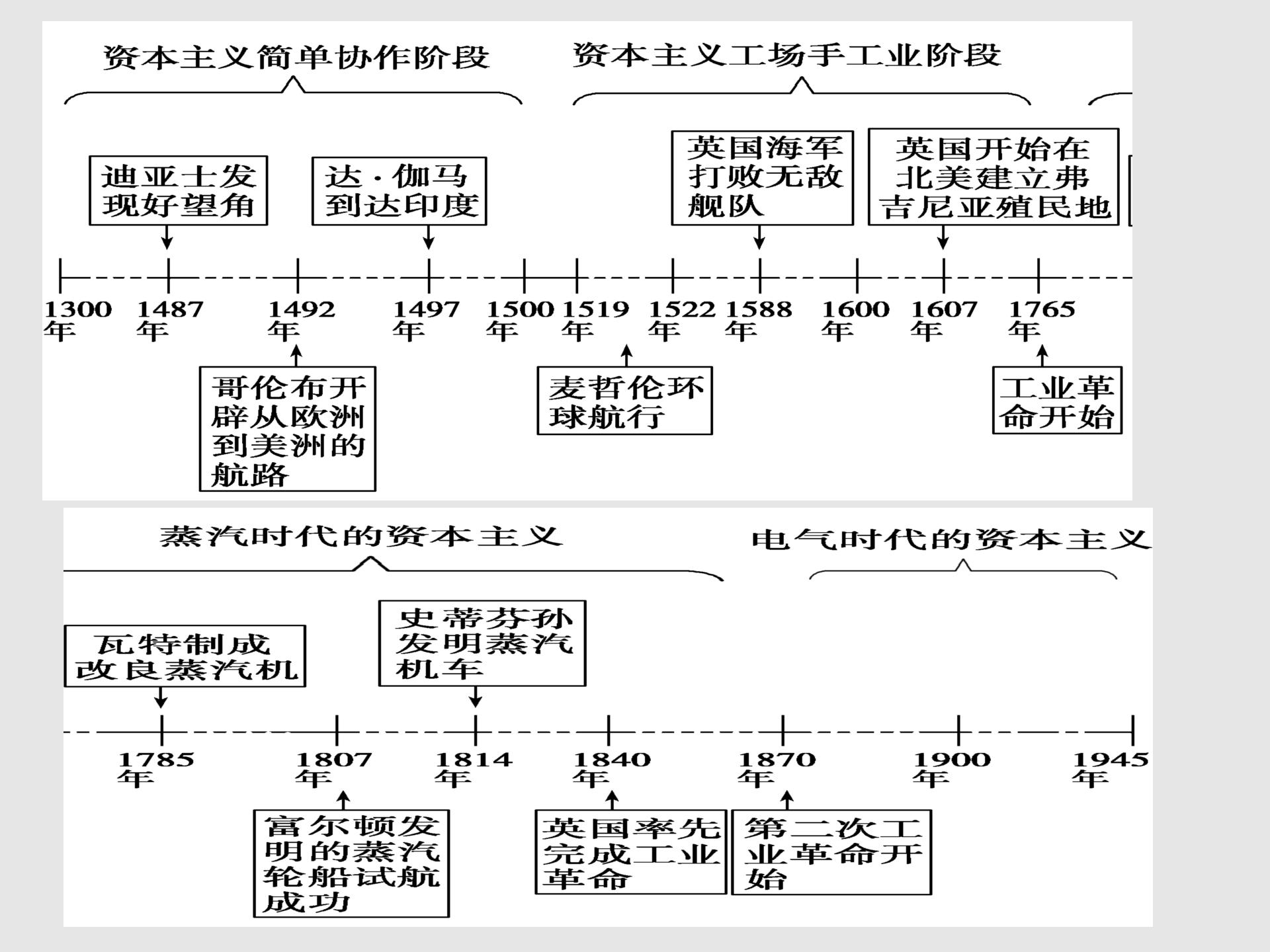 中国历史时间轴(中国历史时间轴图)