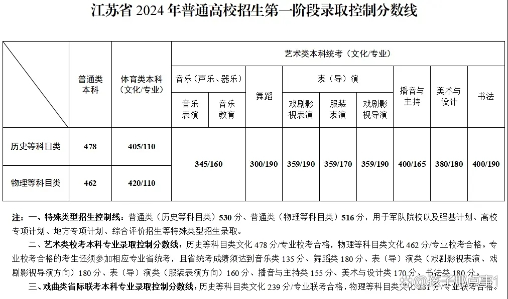 2024年福建省高考分?jǐn)?shù)線_2o21福建高考分?jǐn)?shù)_202l年福建省高考分?jǐn)?shù)線