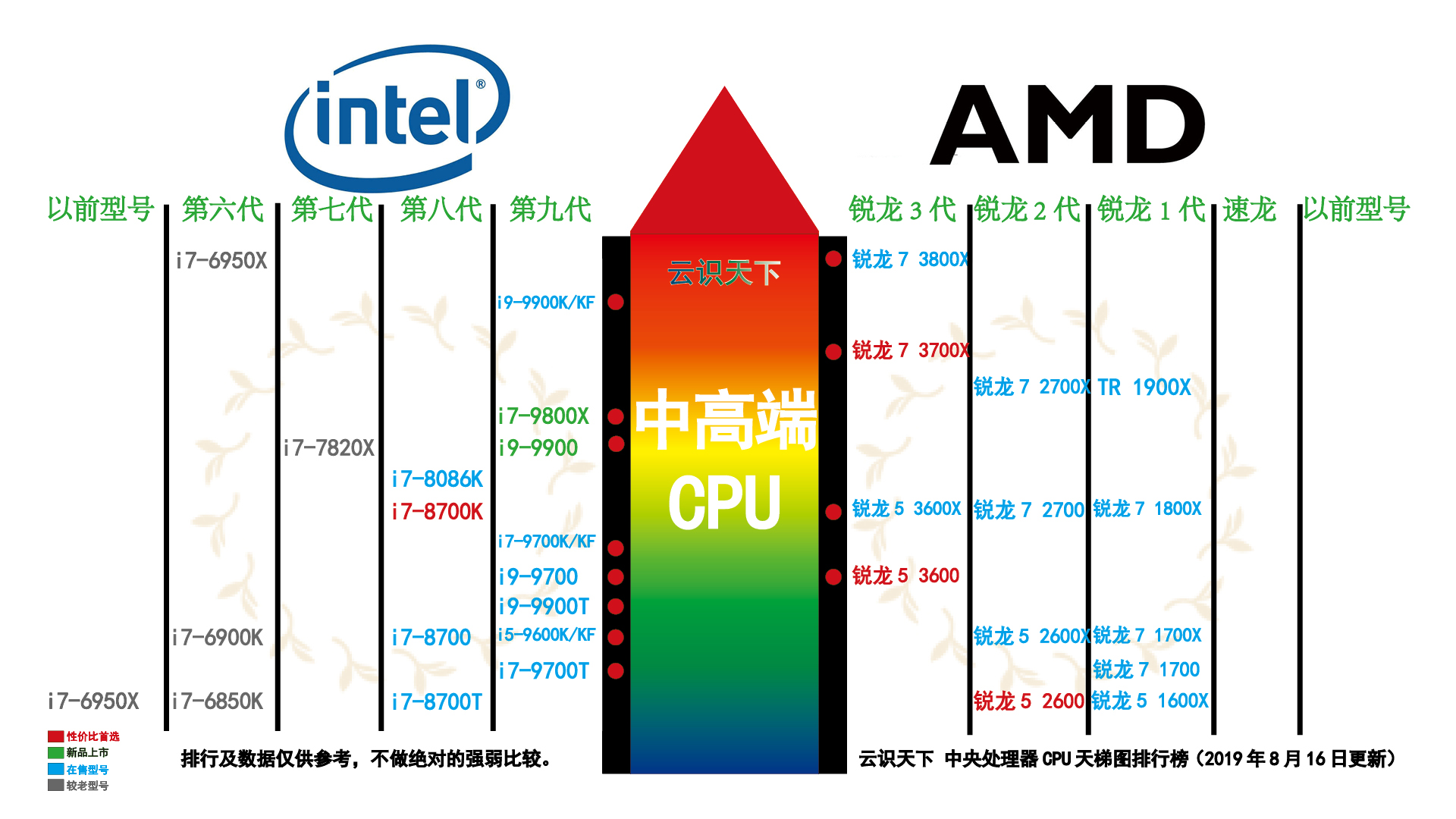 cpu性能排行榜单