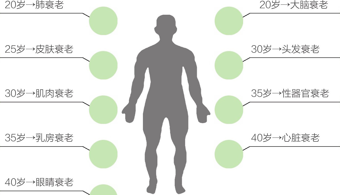 人开始衰老的迹象是什么?为什么到了60岁