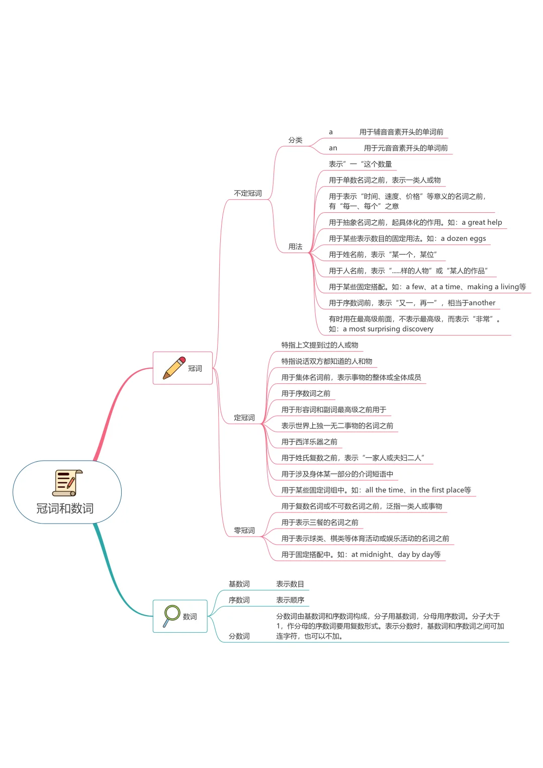 高中英语语法图解大全（思维导图版）的简单介绍
