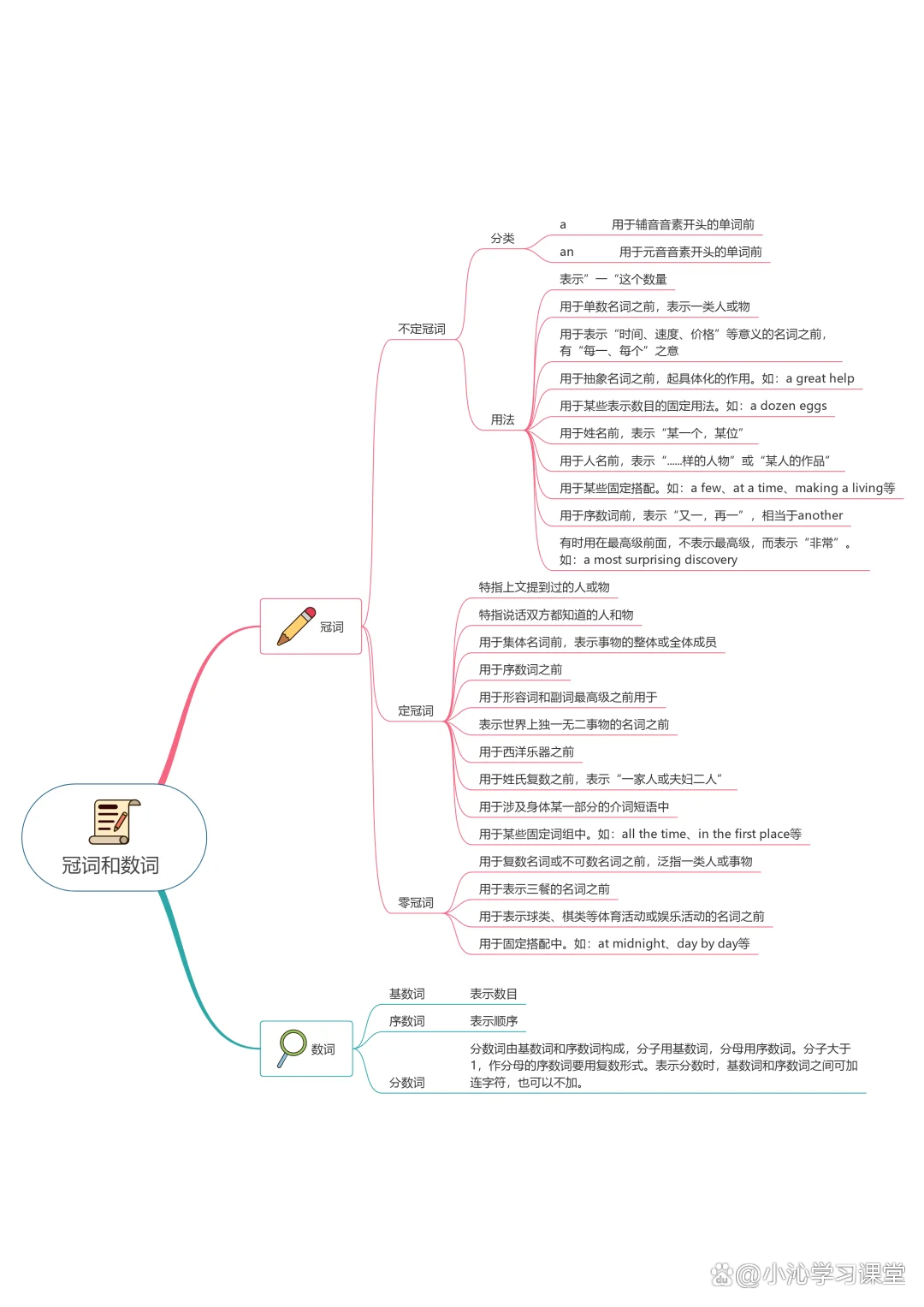 高中英语语法图解大全(思维导图版)的简单介绍 高中英语语法图解大全(思维导图版)的简单介绍