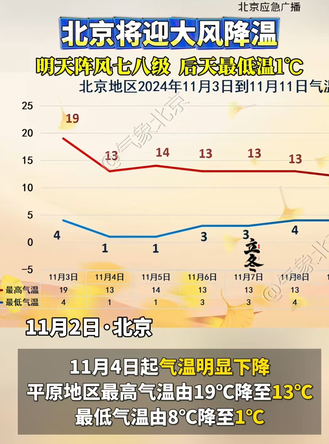 北京现在的天气预报