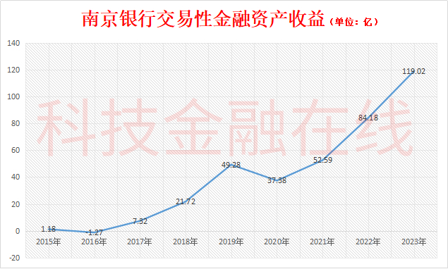 基本盘改变!南京银行主要收入终于不靠放贷了
