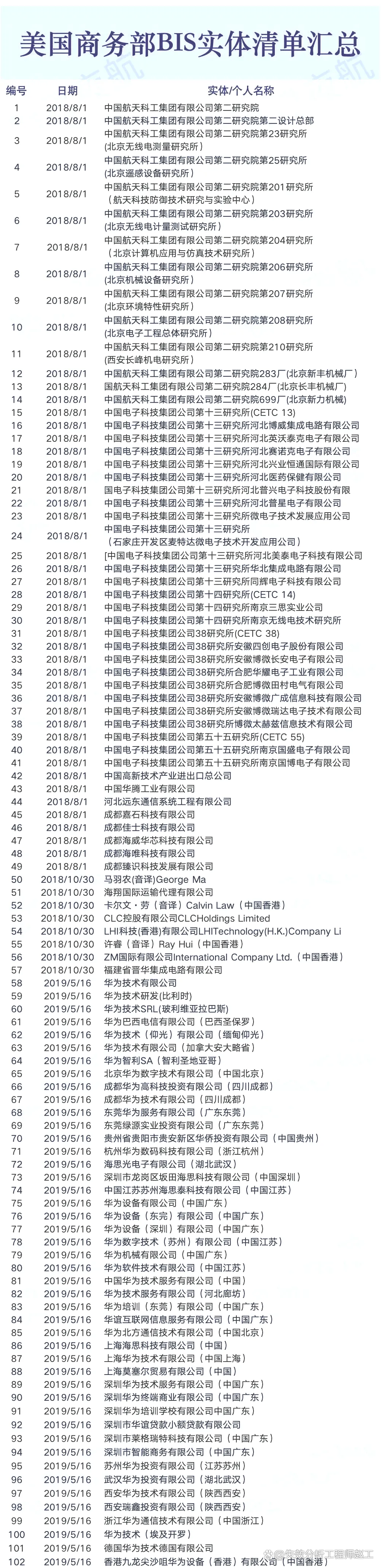 美实体清单最新