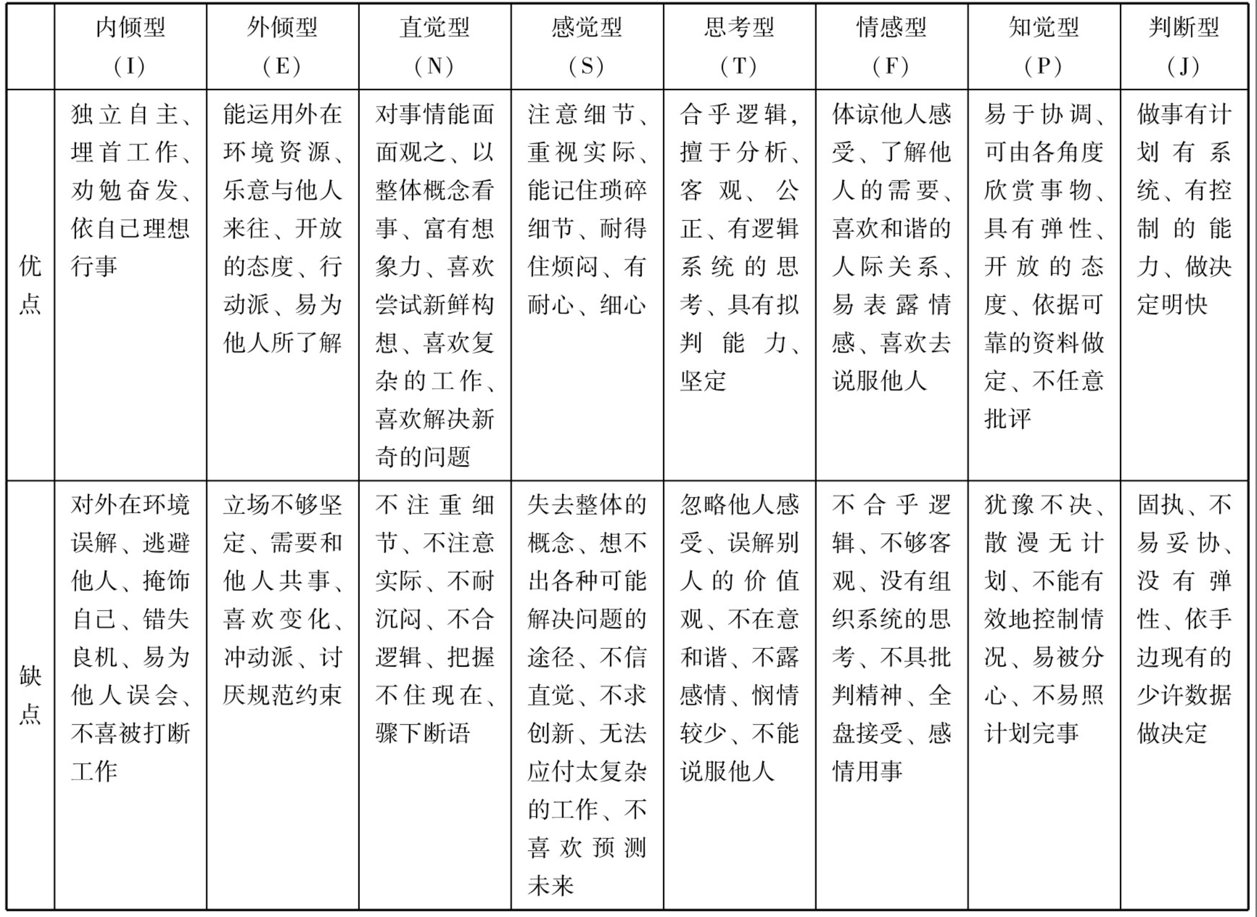 MBTI各维度的优缺点