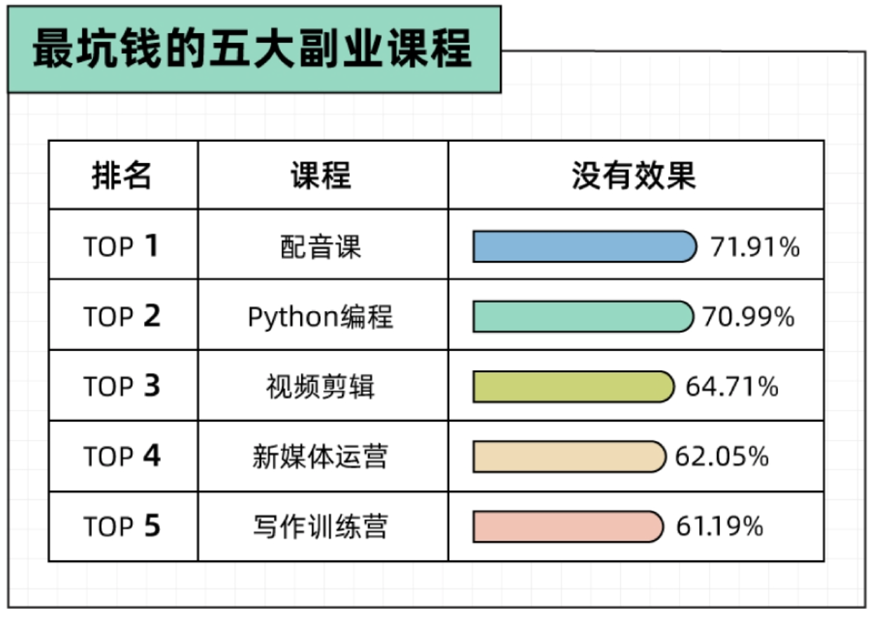 最坑钱的五大副业课程