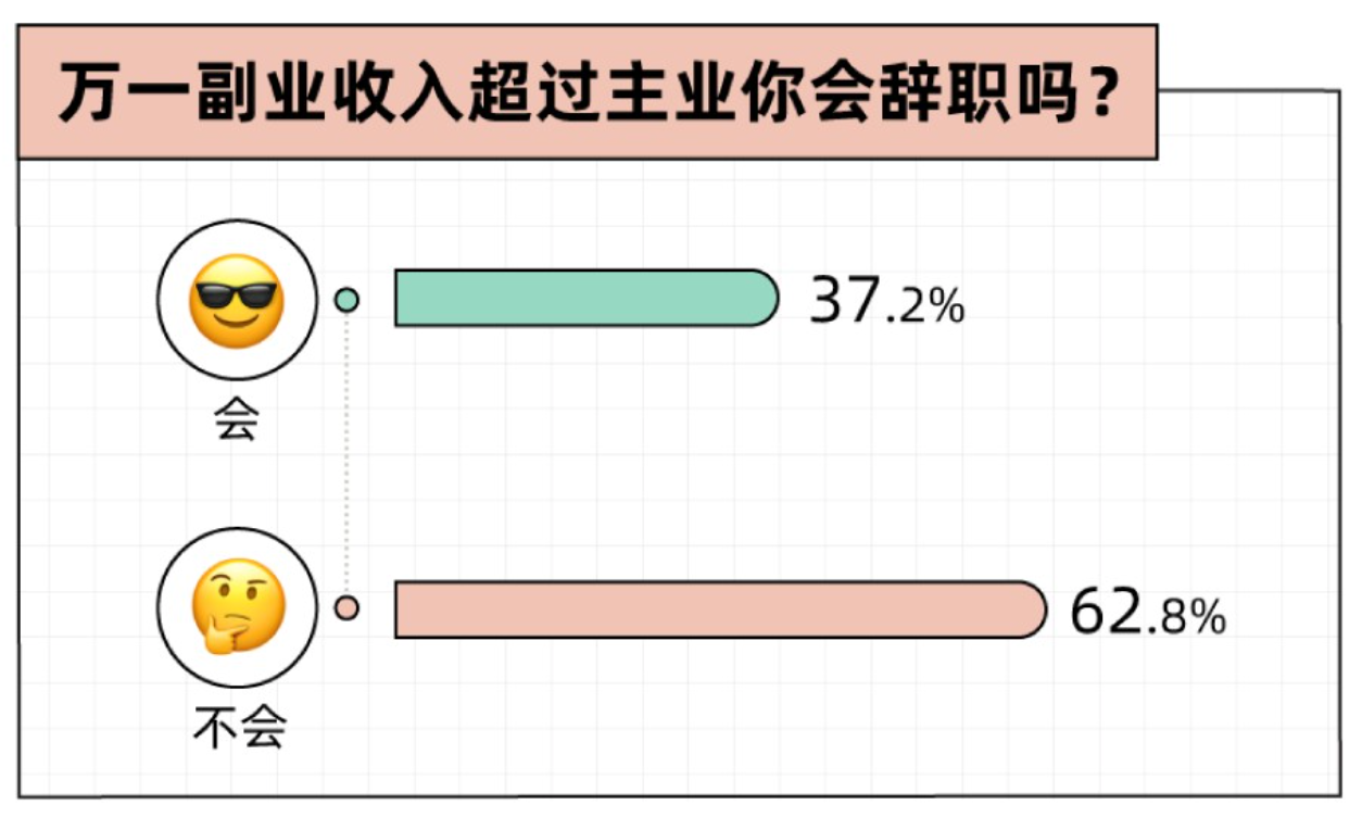 万一副业收入超过主业你会辞职吗？