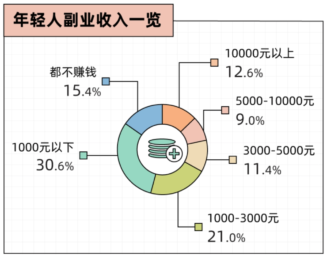 年轻人副业收入一览