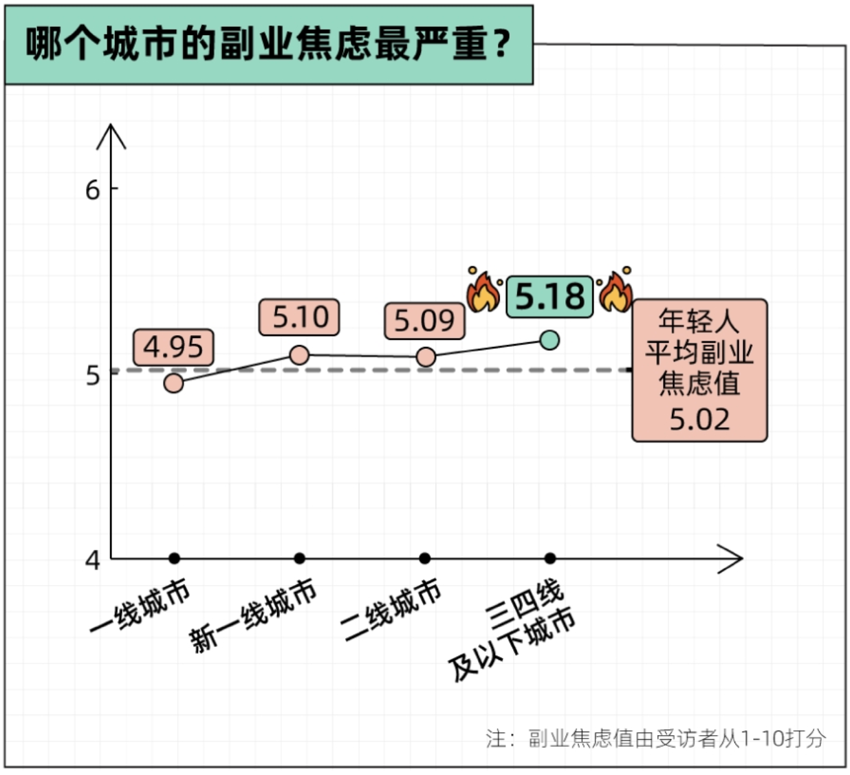 哪个城市的副业焦虑最严重？