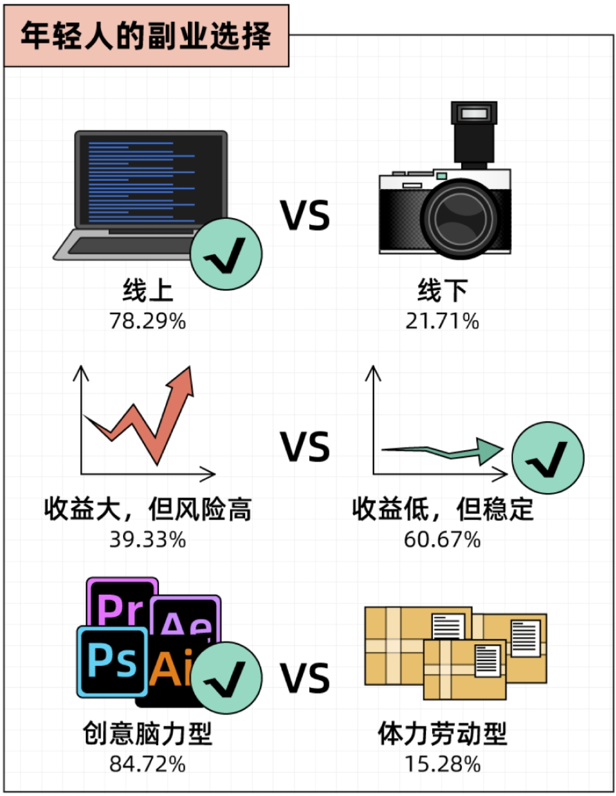 年轻人的副业选择