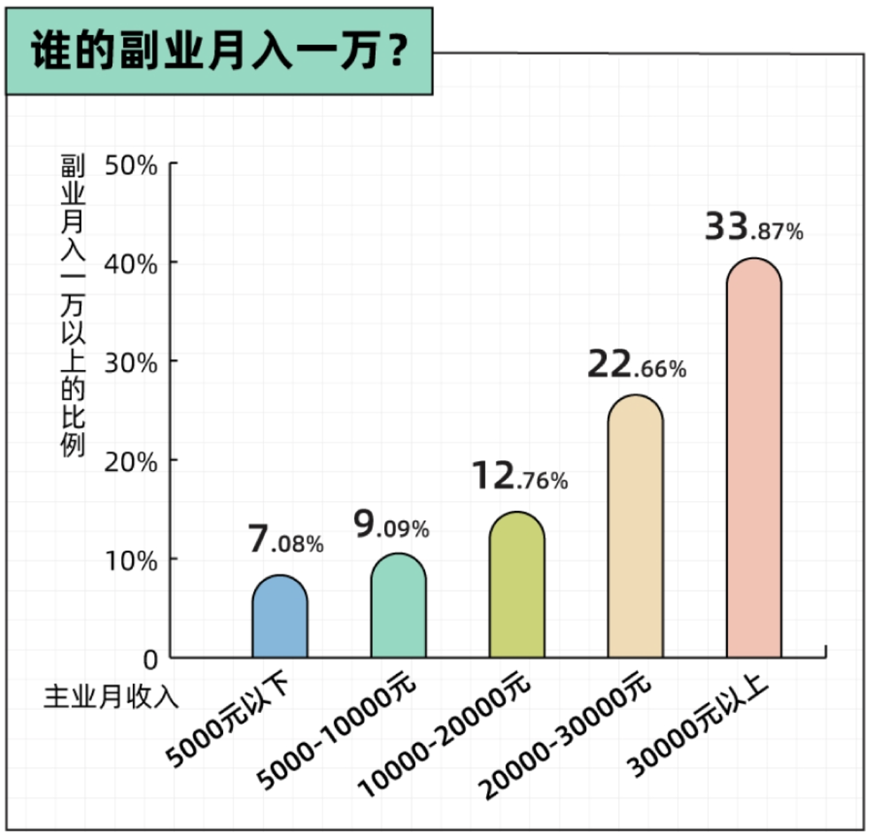 谁的副业月入一万？