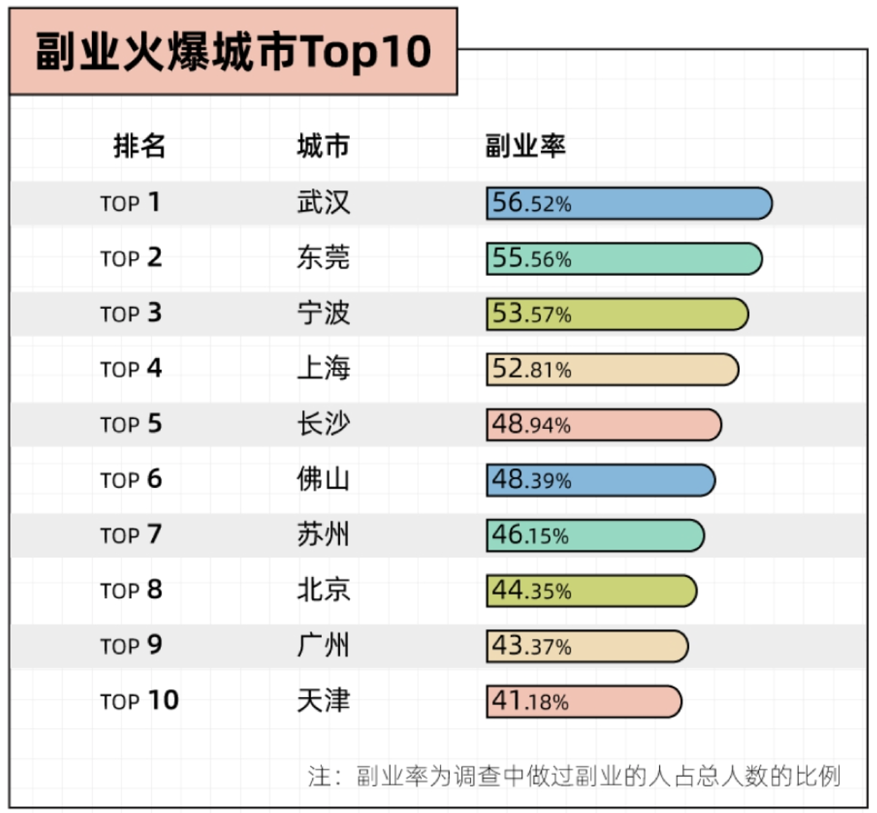 副业火爆城市 Top10