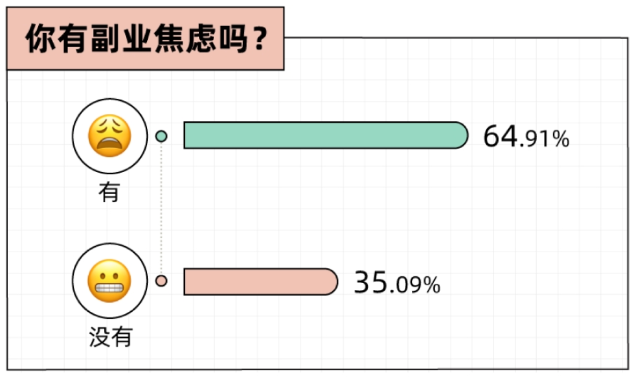 你有副业焦虑吗？