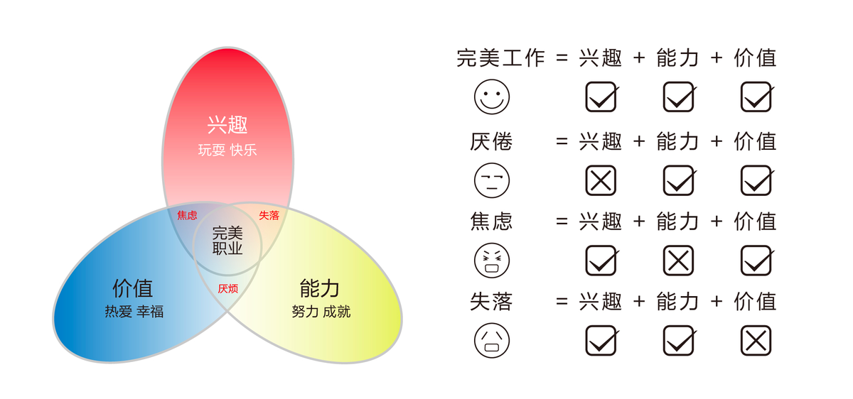 职业生涯规划三叶草模型理想职业状态