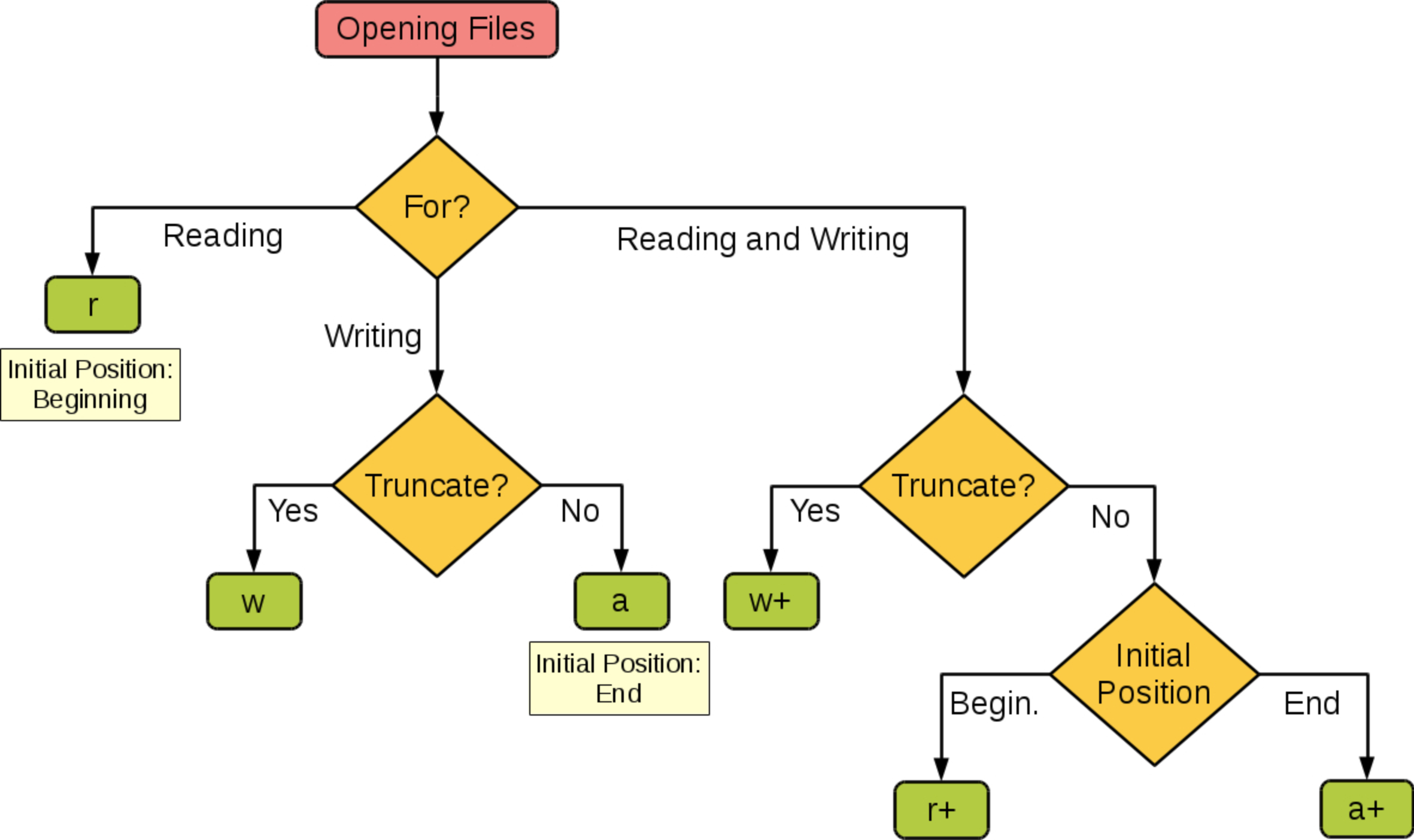 Python, open, mode, 文件操作, 读写模式