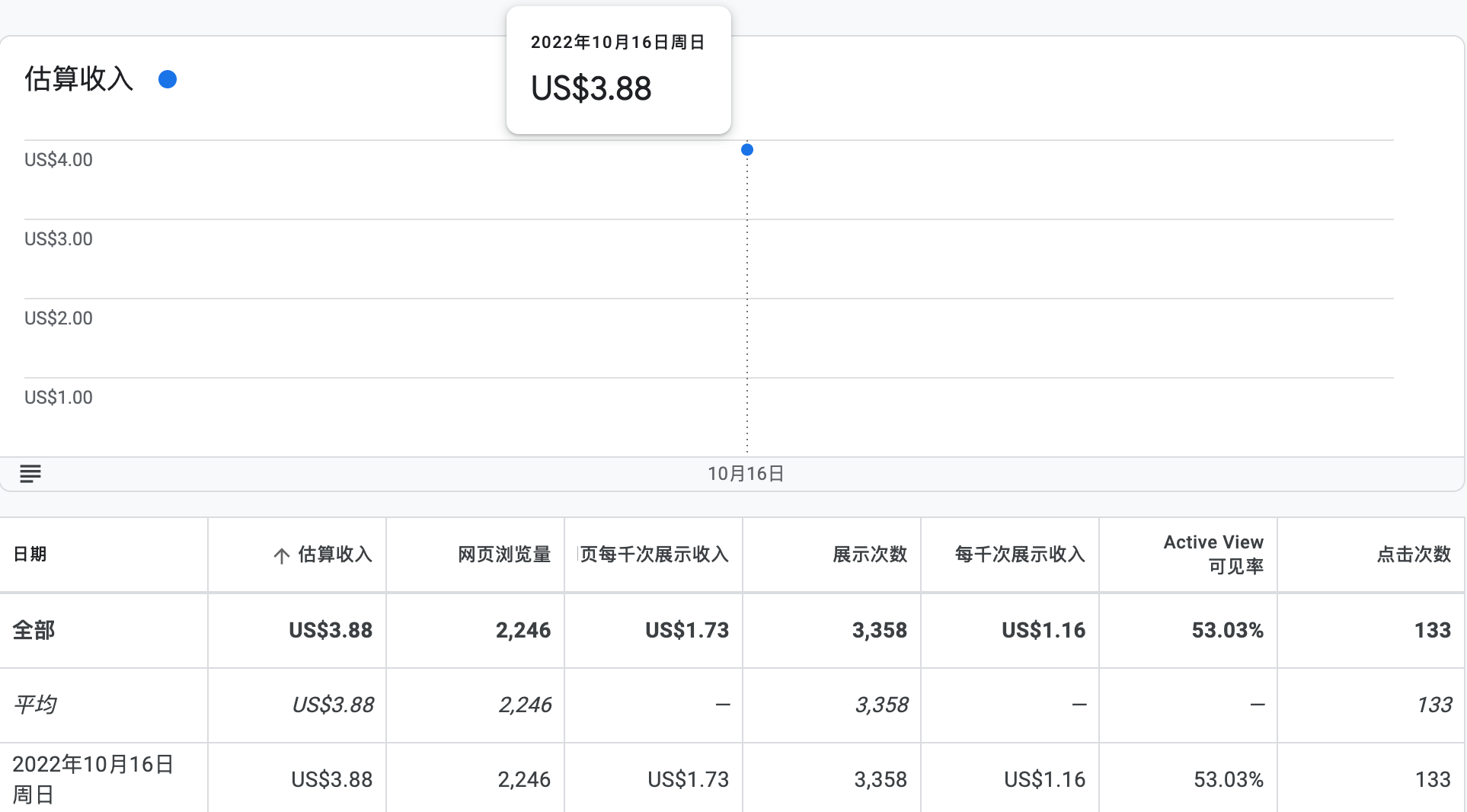 2022年10月16日谷歌广告收入