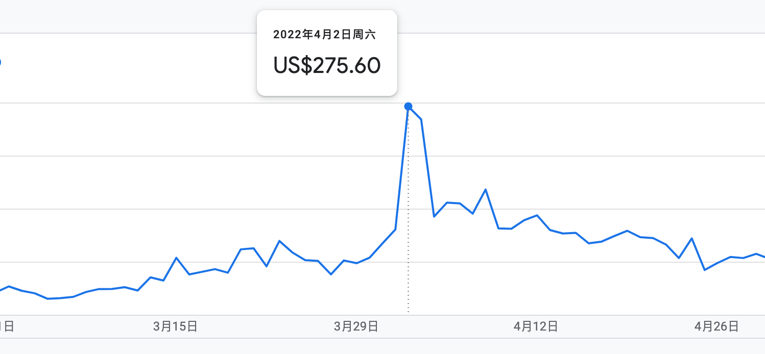 2022年4月2号谷歌广告收入