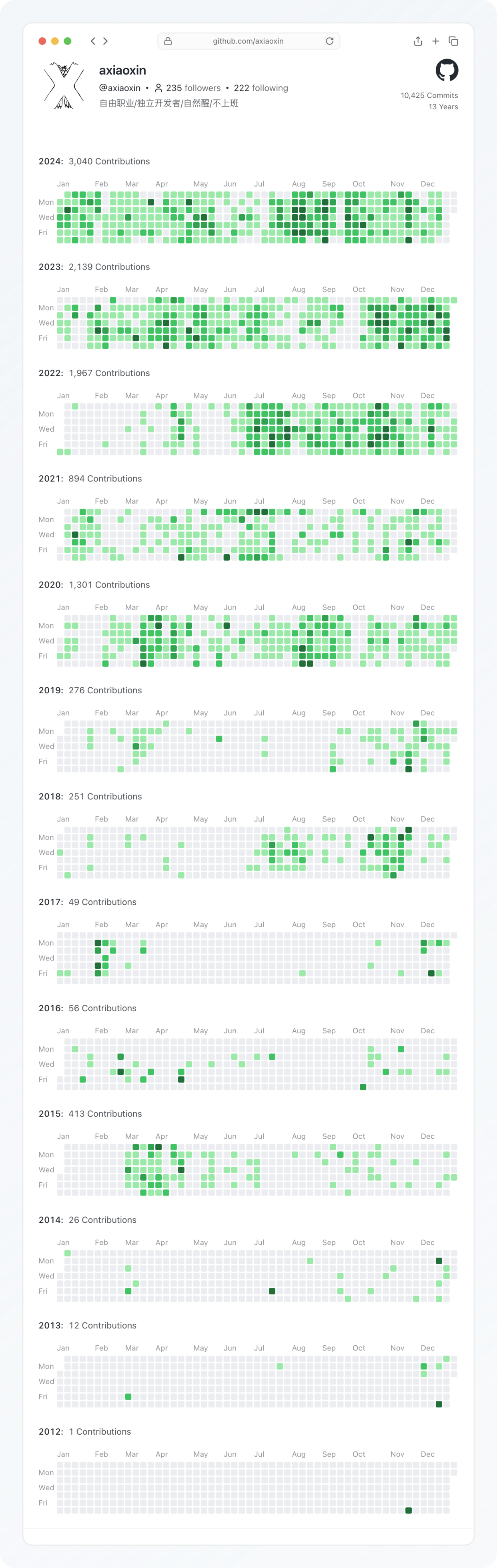 2012-2024  GitHub代码提交记录