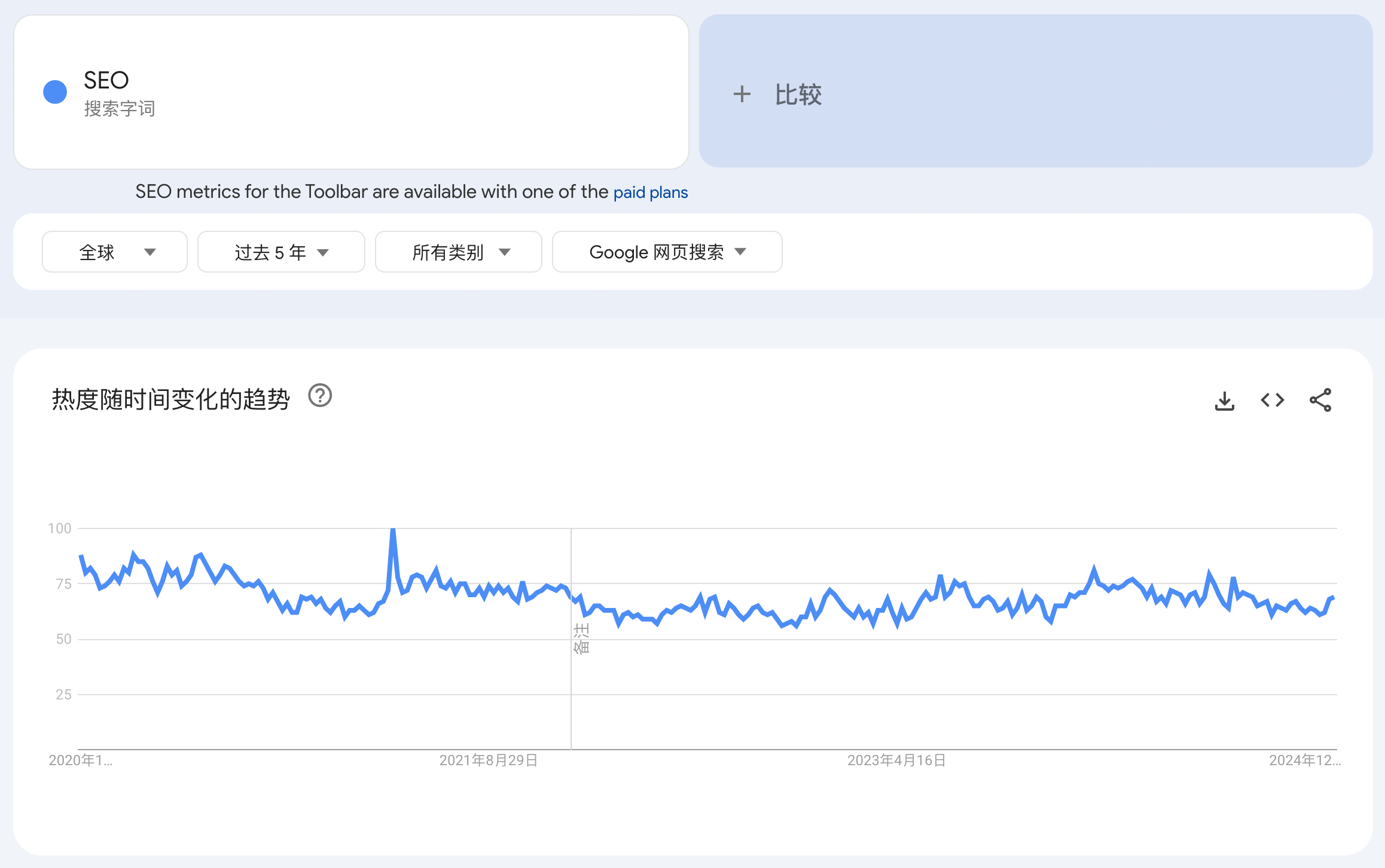 Google Trends上的“SEO”搜索趋势