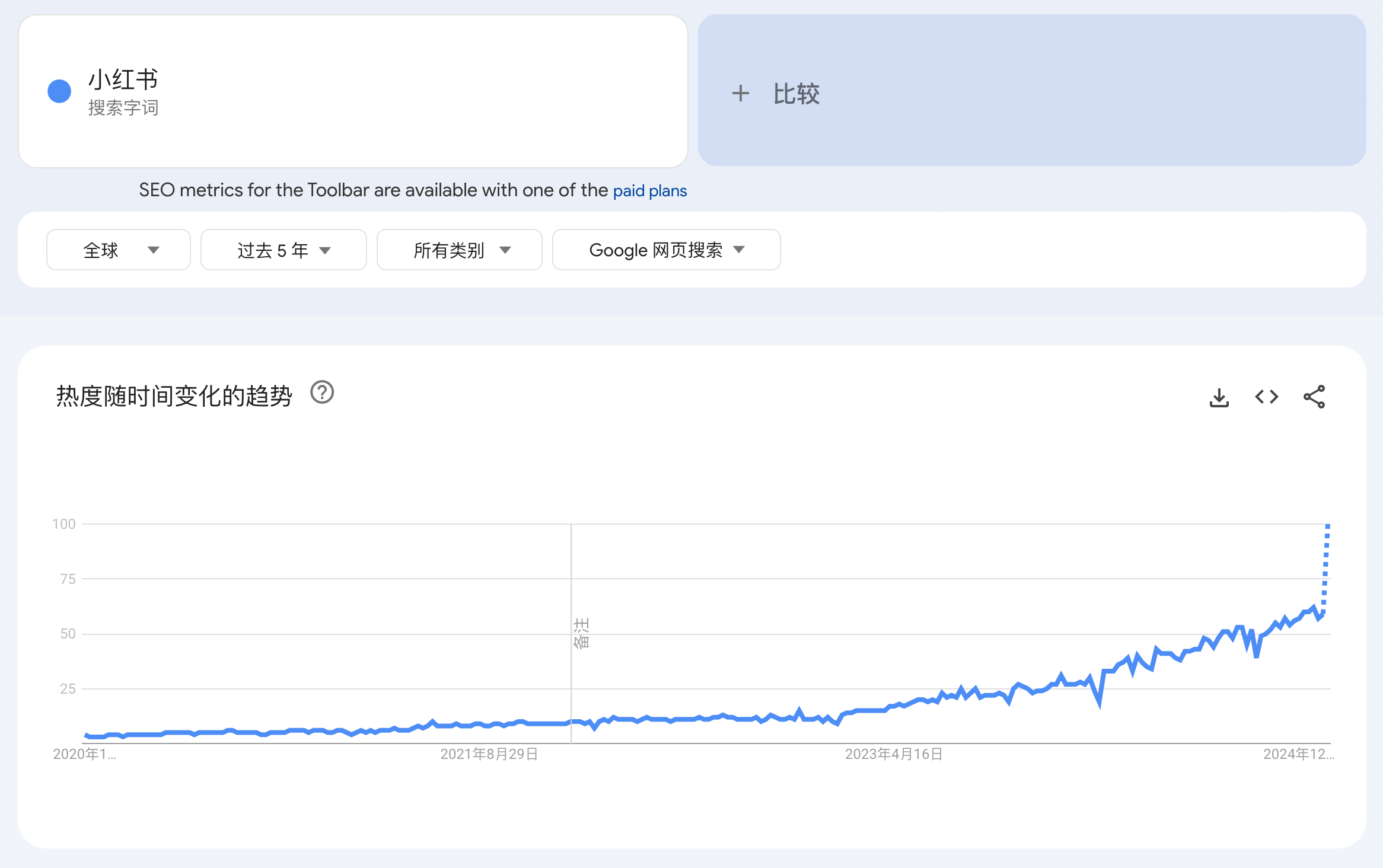 Google Trends上的“小红书”搜索趋势