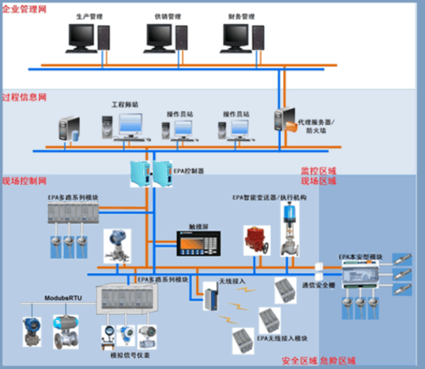 工控机的五种分类之dcs
