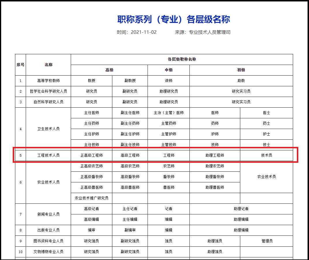 告诉你能以考代评的几个考试,需要评职称,落户