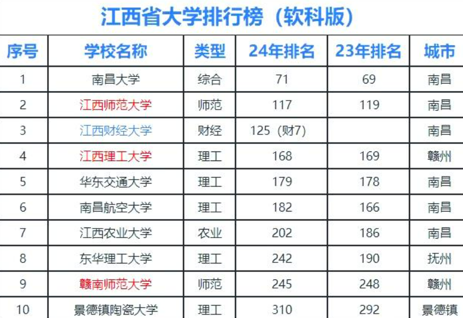 江西大学 在江西排 综合实力相关图片2
