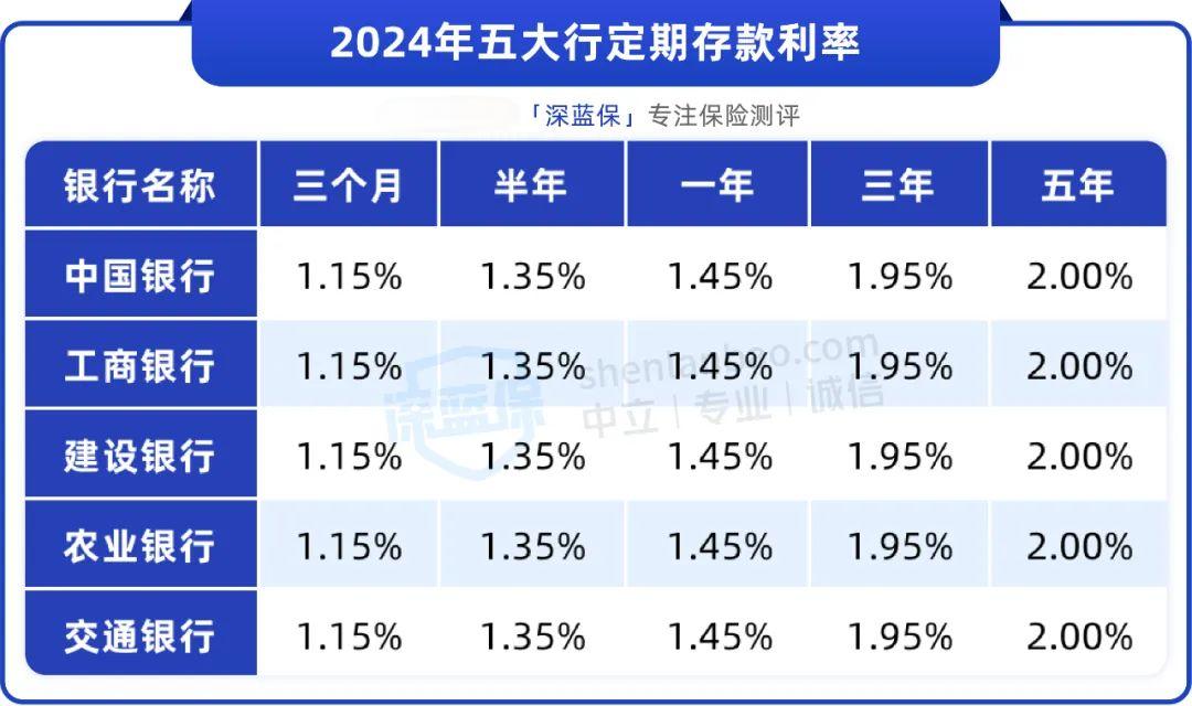 难绷!2%的存款利率也保不住了?