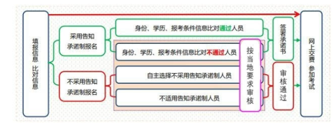 新手必看!2024年中级经济师报名流程