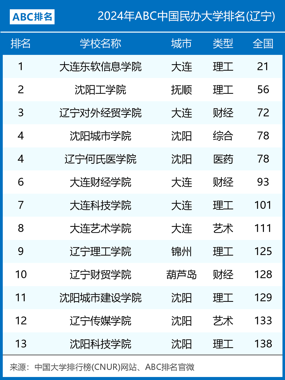 辽宁51所大学排名第几(辽宁51所大学排名第几啊)