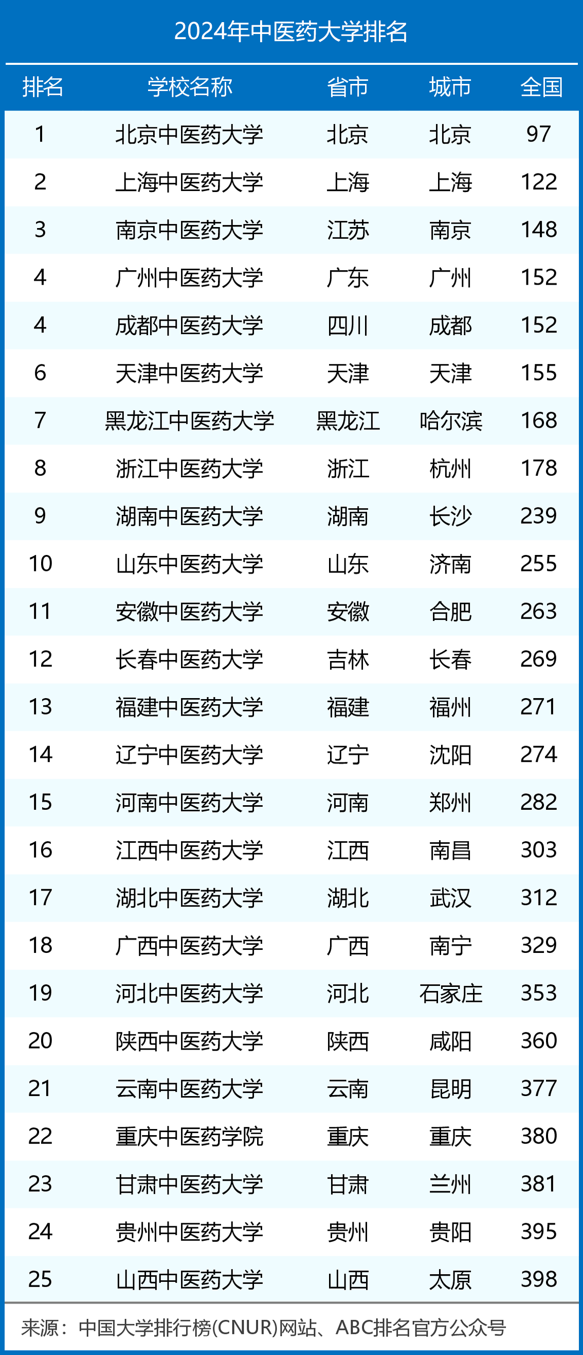 北京中医药大学排名图片