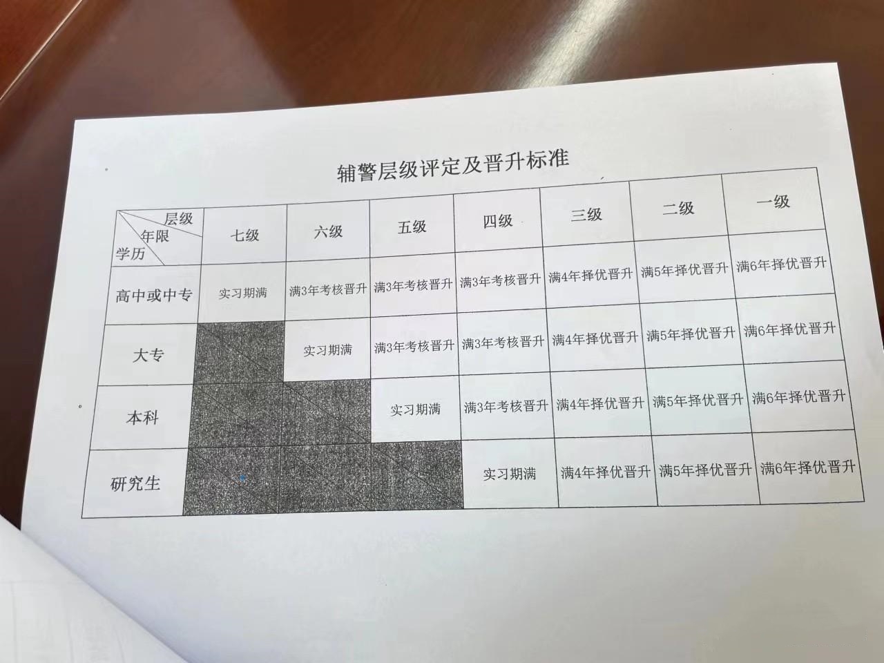 西安王晓楠:辅警层级评定及晋升标准,七级是正统还是十级是正统