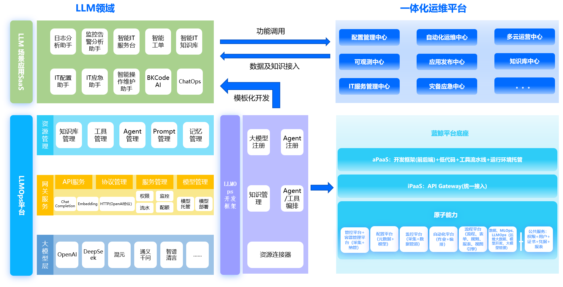 嘉为蓝鲸运维大模型开发平台v1.2:支持60 大模型,助力运维智能化