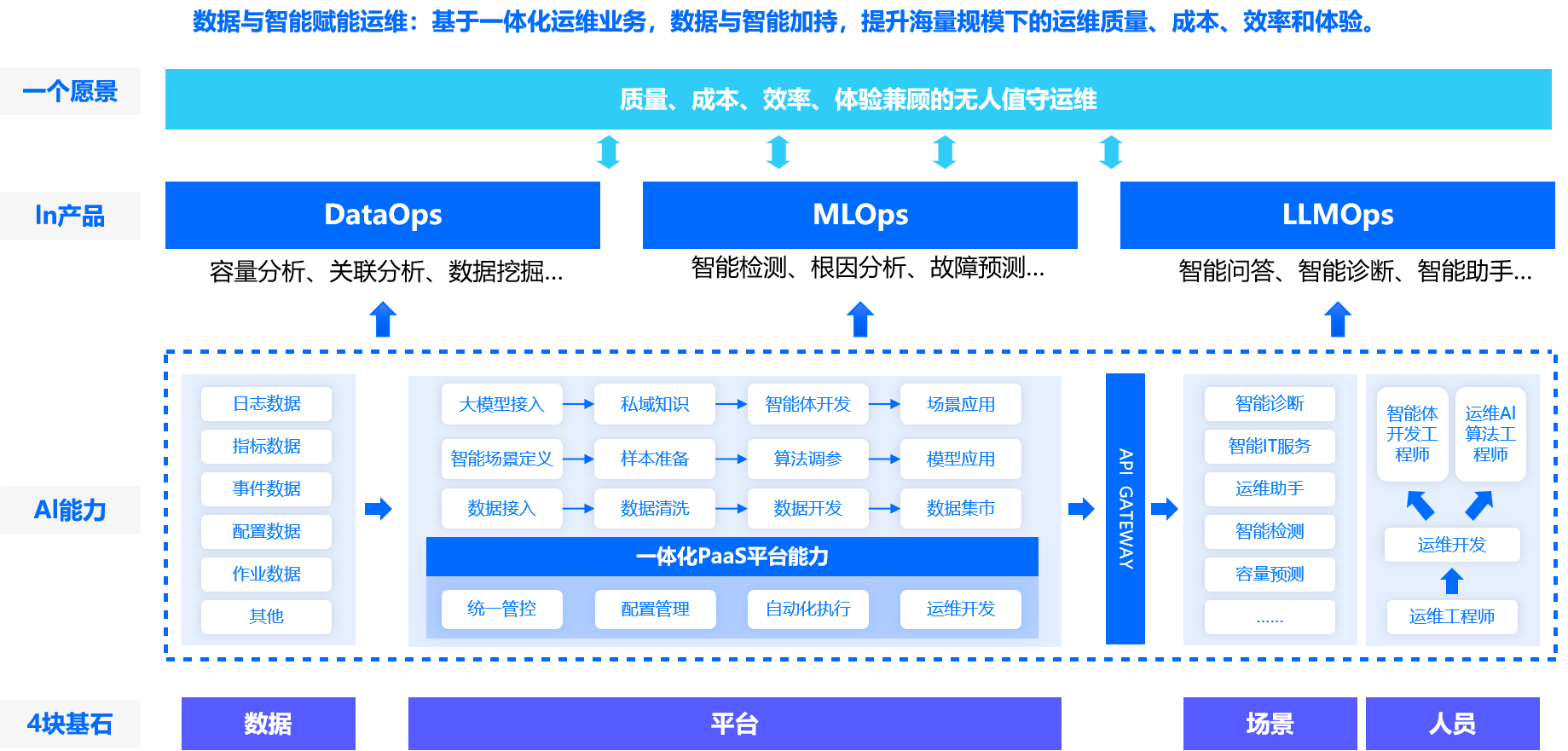 嘉为蓝鲸运维大模型开发平台v1.2:支持60 大模型,助力运维智能化