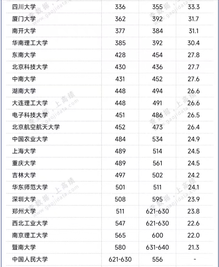 中国高校qs世界大学排名出炉:武汉大学前10,上海大学表现优异