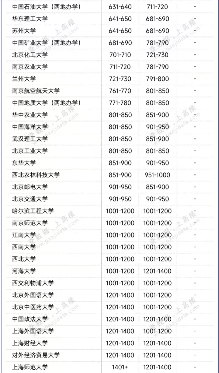 中国高校qs世界大学排名出炉:武汉大学前10,上海大学表现优异