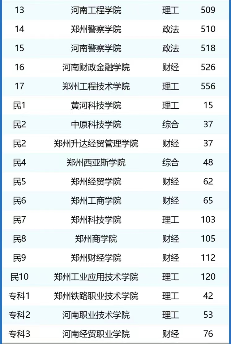 郑州市高校最新排名:4所大学进全国前200,河南财经政法大学第6