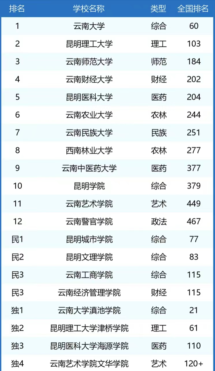 云南财经大学2020年排名(云南财经大学大学排名全国第几)