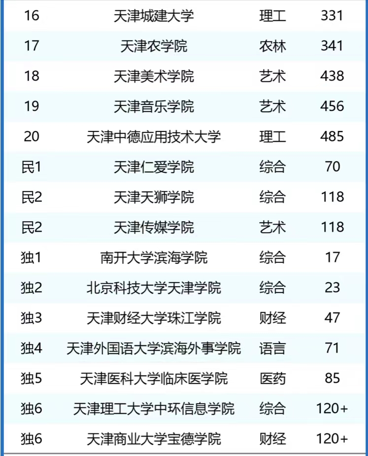 天津市大学最新排名51强:10所大学进全国前100,天津师范大学第5