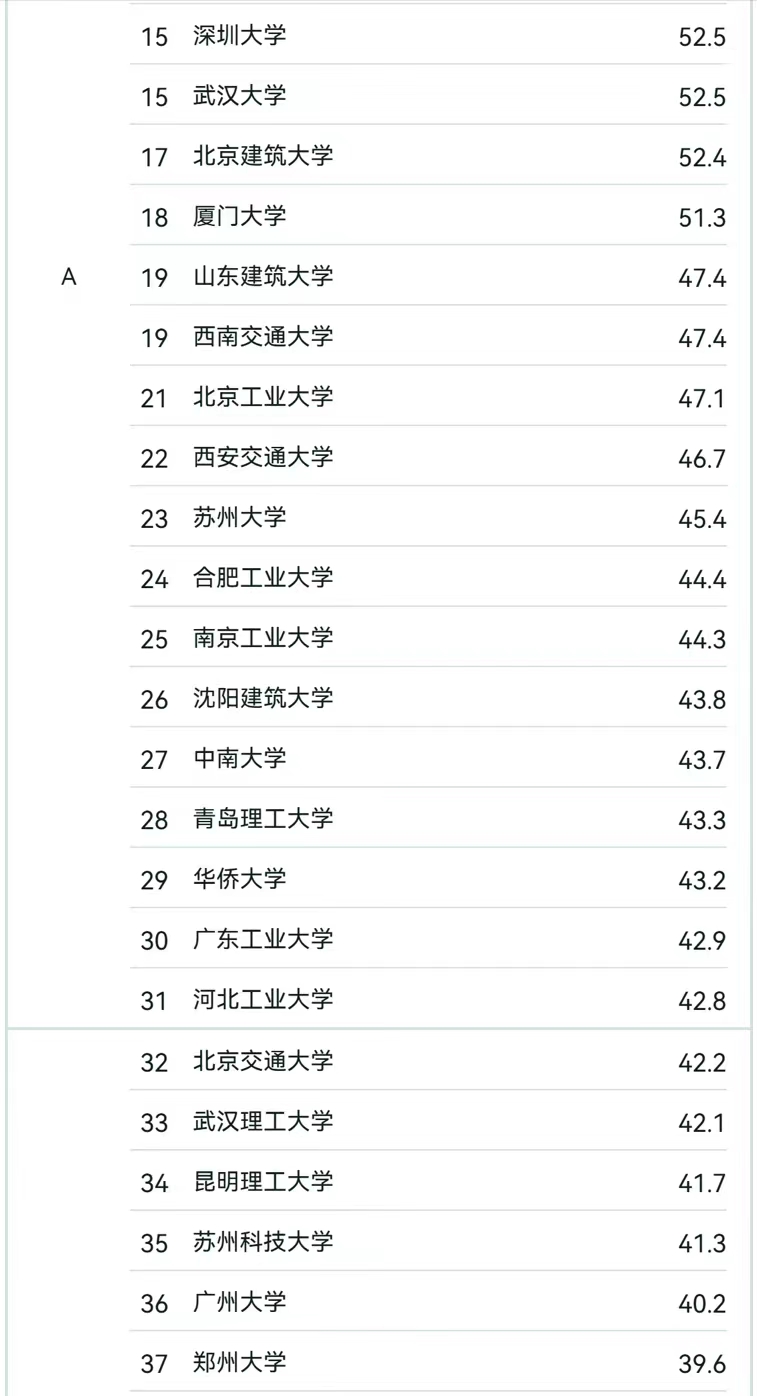 建筑大学排名图片